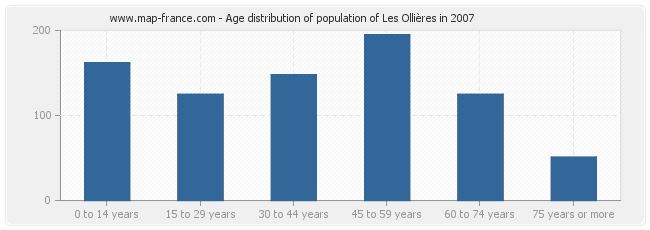 Age distribution of population of Les Ollières in 2007